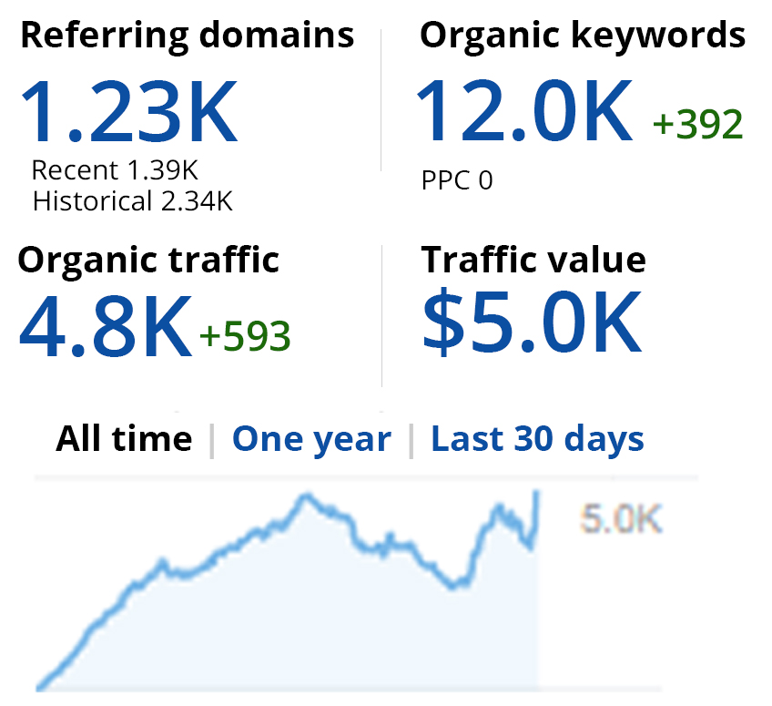 Prestataire en référencement naturel site e-commerce SEO Google